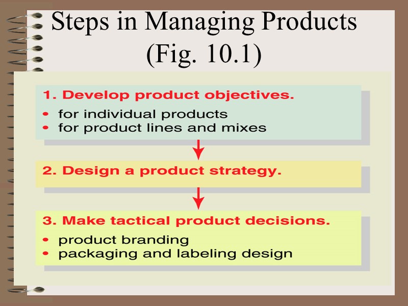 Steps in Managing Products  (Fig. 10.1)